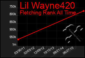 Total Graph of Lil Wayne420