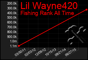Total Graph of Lil Wayne420