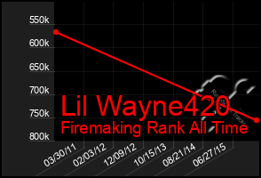 Total Graph of Lil Wayne420