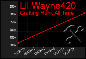 Total Graph of Lil Wayne420