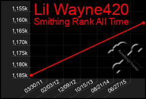 Total Graph of Lil Wayne420