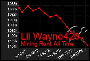 Total Graph of Lil Wayne420