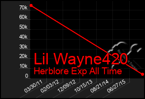 Total Graph of Lil Wayne420