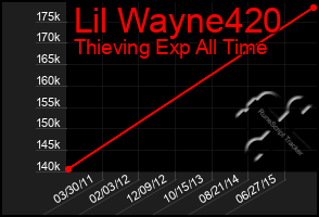 Total Graph of Lil Wayne420