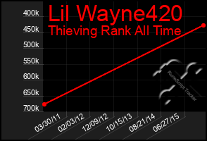 Total Graph of Lil Wayne420