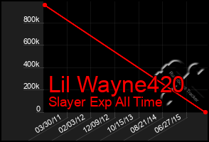 Total Graph of Lil Wayne420