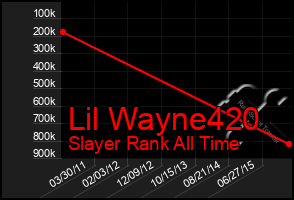 Total Graph of Lil Wayne420