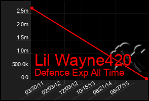 Total Graph of Lil Wayne420