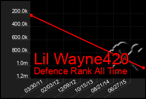 Total Graph of Lil Wayne420