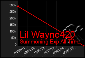 Total Graph of Lil Wayne420