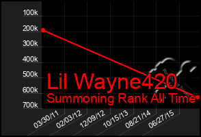 Total Graph of Lil Wayne420