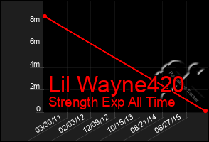 Total Graph of Lil Wayne420