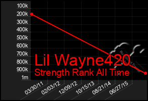 Total Graph of Lil Wayne420