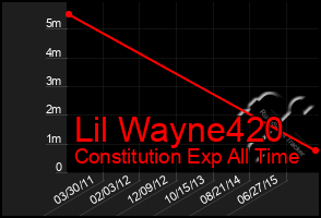 Total Graph of Lil Wayne420