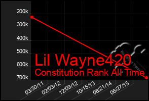 Total Graph of Lil Wayne420