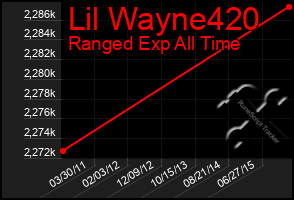 Total Graph of Lil Wayne420
