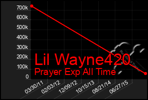 Total Graph of Lil Wayne420