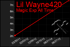 Total Graph of Lil Wayne420