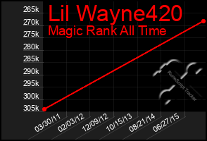 Total Graph of Lil Wayne420