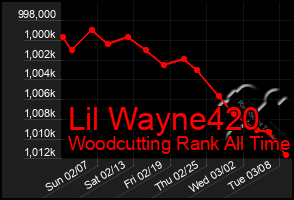 Total Graph of Lil Wayne420