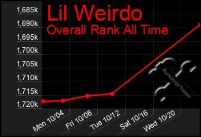 Total Graph of Lil Weirdo