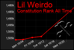 Total Graph of Lil Weirdo