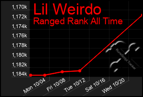 Total Graph of Lil Weirdo