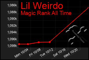 Total Graph of Lil Weirdo