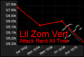 Total Graph of Lil Zom Vert