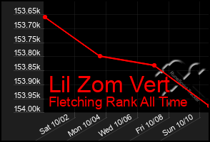 Total Graph of Lil Zom Vert