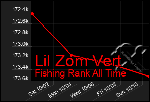 Total Graph of Lil Zom Vert