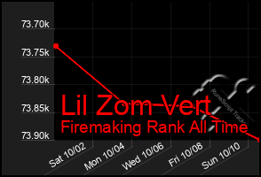 Total Graph of Lil Zom Vert