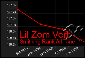 Total Graph of Lil Zom Vert
