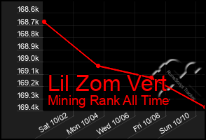 Total Graph of Lil Zom Vert