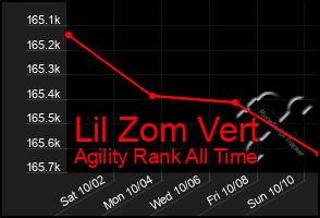 Total Graph of Lil Zom Vert