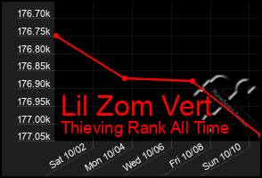 Total Graph of Lil Zom Vert