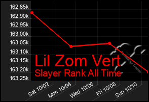 Total Graph of Lil Zom Vert