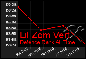 Total Graph of Lil Zom Vert