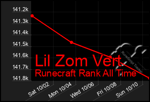 Total Graph of Lil Zom Vert