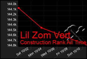 Total Graph of Lil Zom Vert