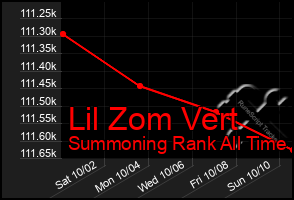Total Graph of Lil Zom Vert