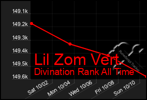 Total Graph of Lil Zom Vert