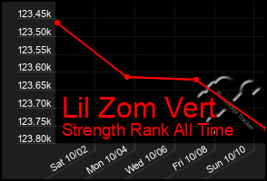 Total Graph of Lil Zom Vert