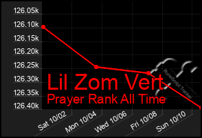 Total Graph of Lil Zom Vert