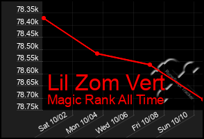 Total Graph of Lil Zom Vert