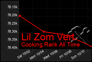 Total Graph of Lil Zom Vert