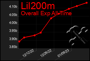 Total Graph of Lil200m