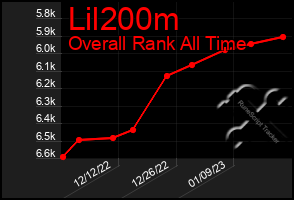 Total Graph of Lil200m