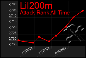 Total Graph of Lil200m