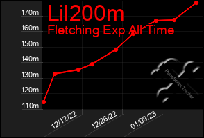 Total Graph of Lil200m
